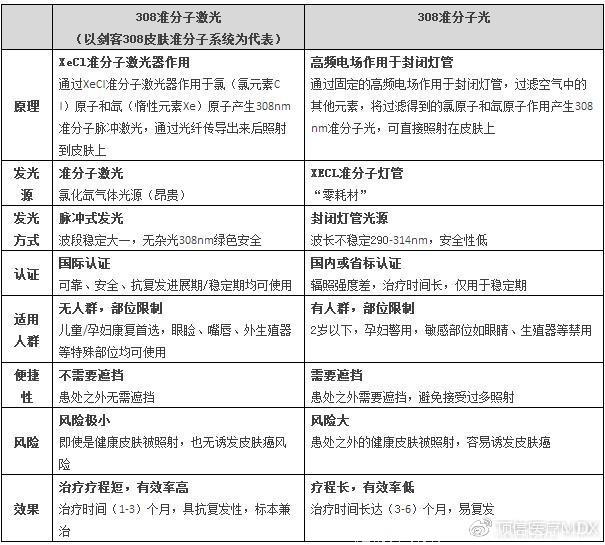 剑客308准分子激光治疗仪：突破白癜风医疗壁垒