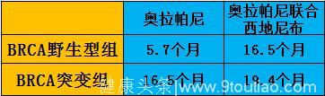 奥拉帕尼用于乳腺癌、卵巢癌的临床数据