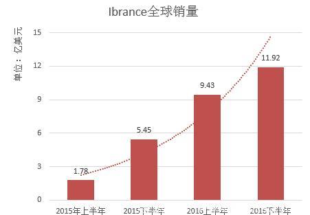 抗癌家族：CDK4/6抑制剂