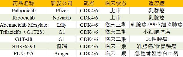 抗癌家族：CDK4/6抑制剂