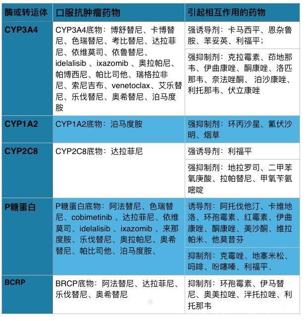 联合用药要谨慎，抗肿瘤靶向药，要避免与这 8 类药物联用