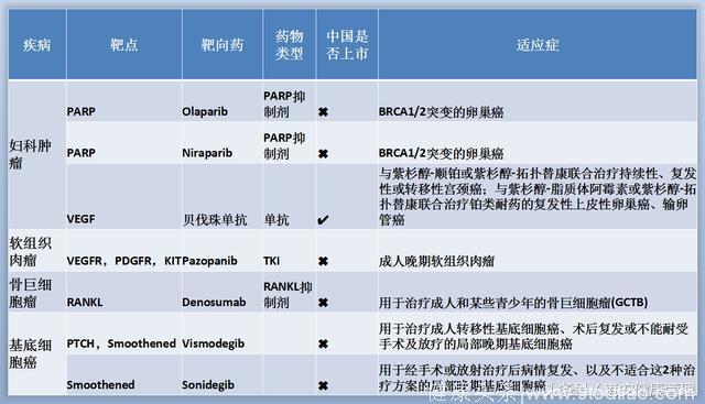 最新肿瘤靶向药物及免疫药物清单大全