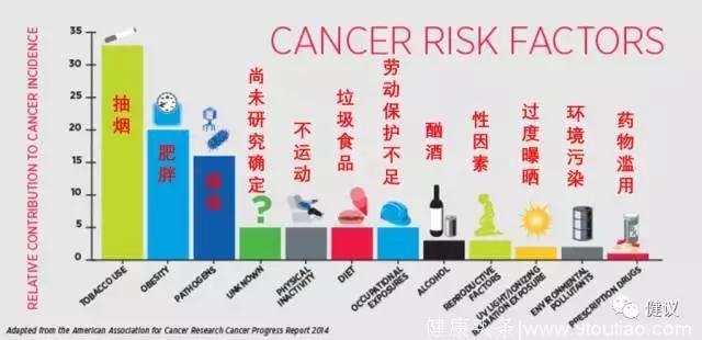 实打实的数据告诉您，癌症到底怎么防