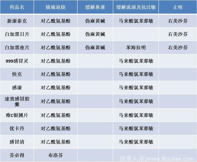 生活中的健康小常识你知道多少——感冒药原来并不能治好感冒