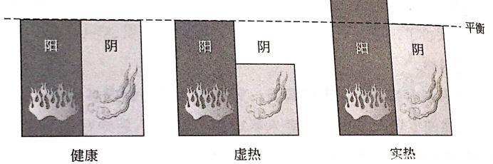 中医说十五：阴阳不平衡，阴弱于阳产生的内热