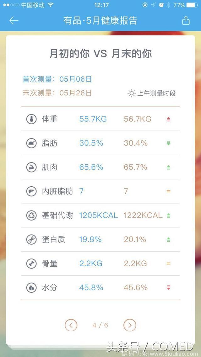 我的减脂体验｜6月狂跑了100公里，为啥我的体重和体脂没变化？