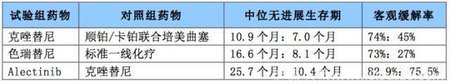 非小细胞肺癌一线治疗新靶向药阿雷替尼，将取代克唑替尼