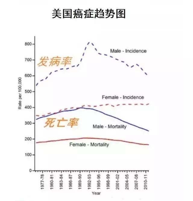 美国癌症死亡率又下降了！他们20多年的防癌经验，今天花几分钟就全告诉你！