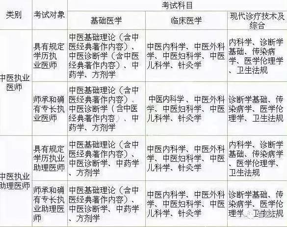 2017执业医师资格考试各科分值比例及笔试题型详解