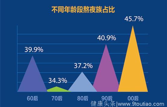 失眠大数据公布：00后排名第一，占比45.7%，这个数据说明失眠已经严重危害到各位