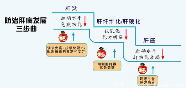 肝病早期5个容易忽视的表现，补1东西就能防治