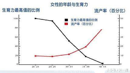生育的的最佳年龄，错过了就最好别生了