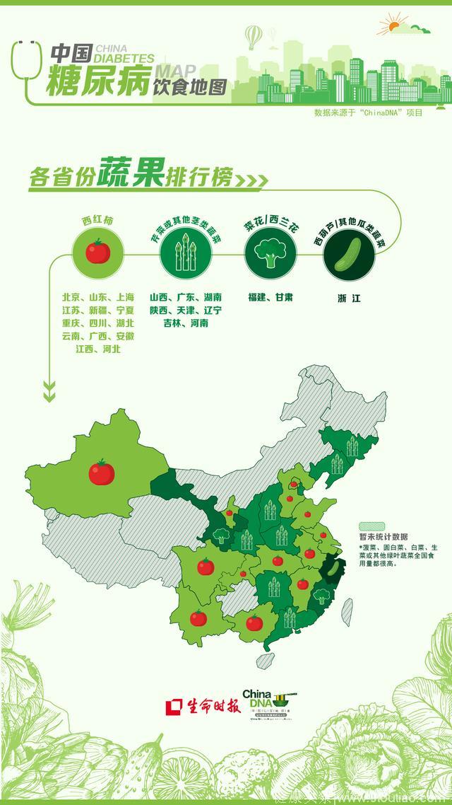 中国糖尿病饮食地图