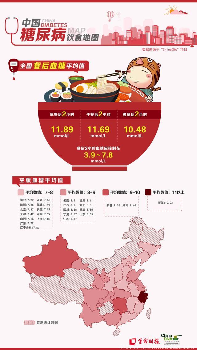 中国糖尿病饮食地图