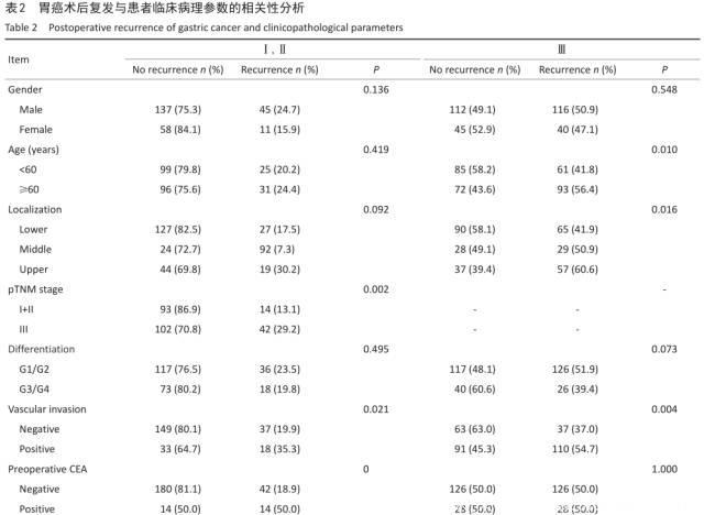 联合检测术前与术后肿瘤标志物对不同分期胃癌根治术后复发的预测价值