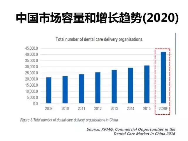 预测｜中国口腔行业未来5年的发展趋势