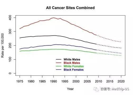 美国癌症协会：美国是如何降低癌症发病率和死亡率的！