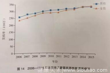 癌症连续10年成为北京第一大杀手！癌症偏爱这些人，有你吗？