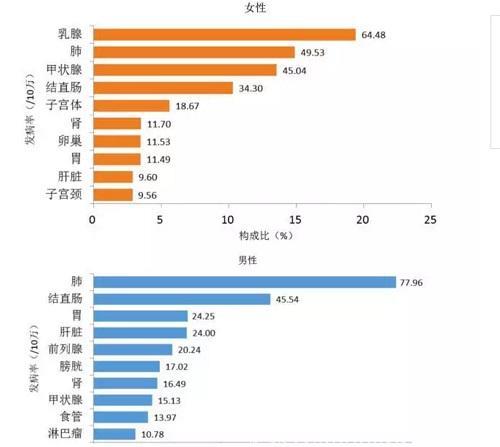 癌症连续10年成为北京第一大杀手！癌症偏爱这些人，有你吗？