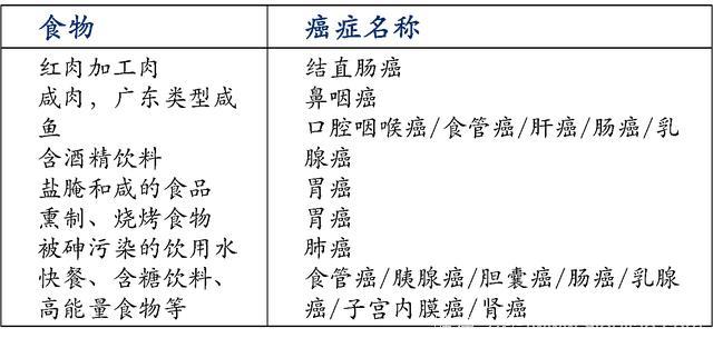 增加癌症（肿瘤）发生几率的食物有哪些？营养师带你去看看