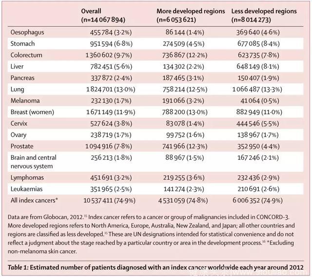 18类癌症全球生存趋势数据公布！生存率最高的竟然是……