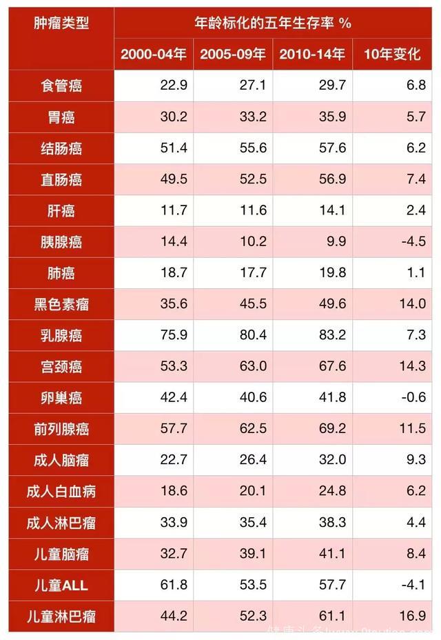 18类癌症全球生存趋势数据公布！生存率最高的竟然是……