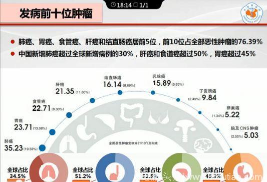 最新数据：中国每天1万人确诊癌症、7500人死亡！防癌密码请收藏