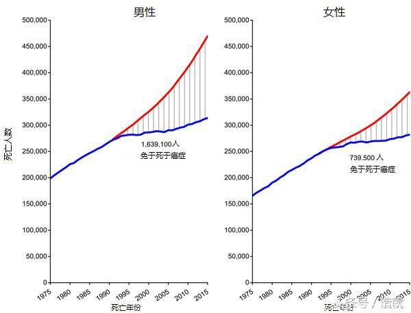 《柳叶刀》发布全球癌症生存调查：贫富差距与死亡率密切相关