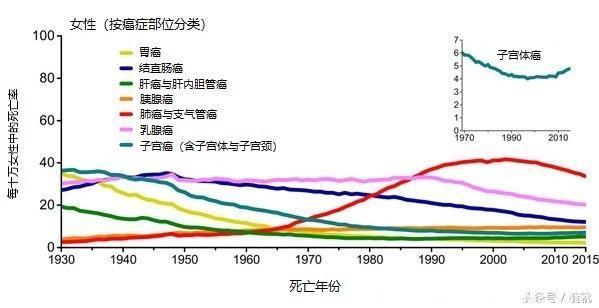 《柳叶刀》发布全球癌症生存调查：贫富差距与死亡率密切相关