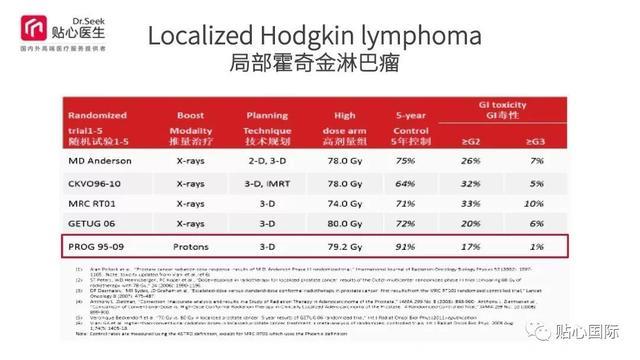 质子治疗—最好的癌症治疗权威案例