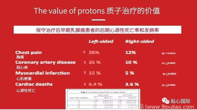 质子治疗—最好的癌症治疗权威案例