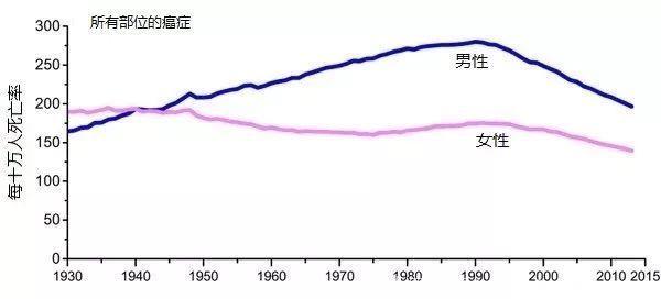 有办法对抗癌症，由于贫富差距，穷人却无法享受