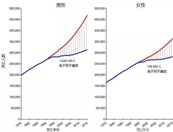 有办法对抗癌症，由于贫富差距，穷人却无法享受