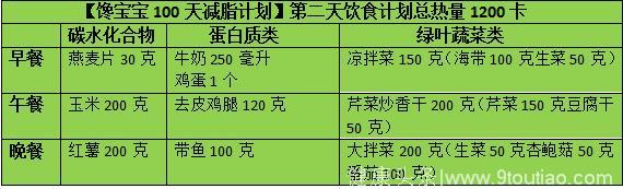 【馋宝宝100天减脂计划第二天】如何搭配三餐比例？