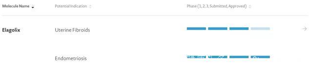 子宫肌瘤新药 3 期临床试验数据积极