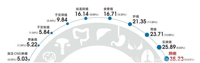 死亡人数最多的癌症，你知道吗？