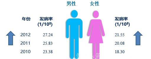 结直肠癌您应知道的事：发病率高、高危人群、常见症状、就诊科室