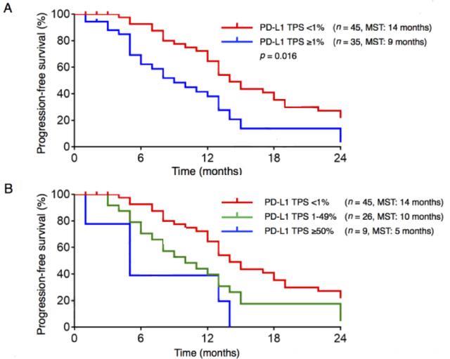 PD-L1在EGFR突变或ALK重排的肺腺癌中的表达