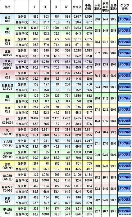 日本癌症患者10年生存率增加，前列腺癌患者生存率最高