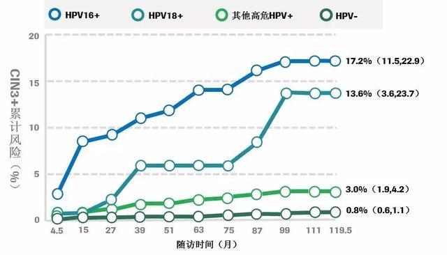 「探索发现」宫颈癌筛查HPV检测的2大误区