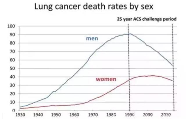 大数据！美国公布生活方式与特定癌症的“一对一”相关度！