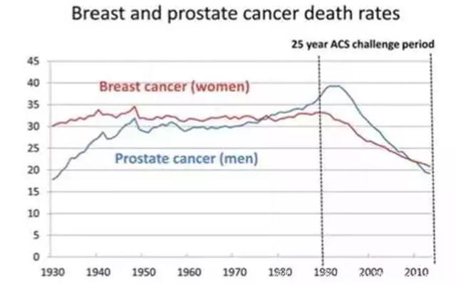 大数据！美国公布生活方式与特定癌症的“一对一”相关度！