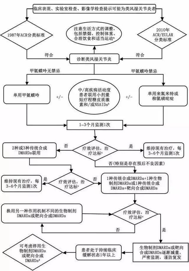 2018中国类风湿关节炎诊疗指南发布！