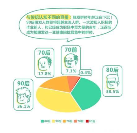 岂止中年油腻，90后都开始脱发了