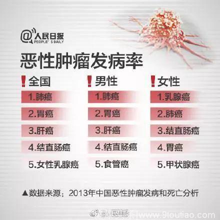 大数据告诉你中国癌症的6大真相！为何越来越多的年轻人患癌？