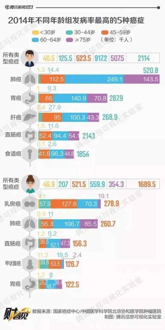 中国癌症病例生存率低因治疗水平差？事实是这样｜癌症 新浪财经 新浪网