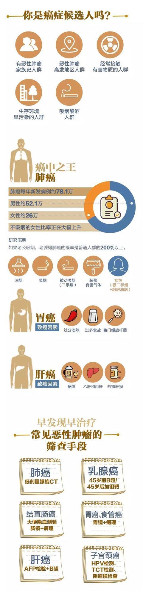 衢州最新癌情数据公布！五类癌症高发，这可能是道“送命题”