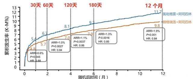 其实，每年应该有更多的冠心病患者可以活下来