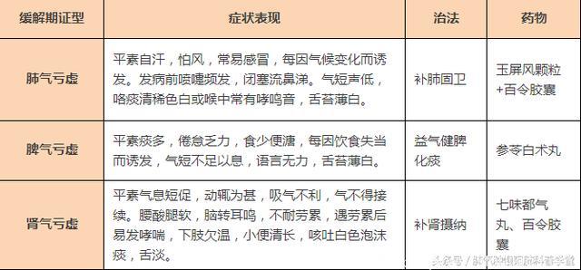 支气管哮喘的疾病解析、症状表现，附：治疗哮喘的常用中西药介绍