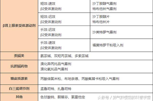 支气管哮喘的疾病解析、症状表现，附：治疗哮喘的常用中西药介绍